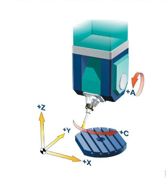 五軸立式加工中心A、C旋轉(zhuǎn)軸安裝在工作臺上