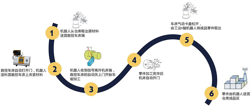  工業(yè)機(jī)器人上下料教學(xué)實(shí)訓(xùn)平臺